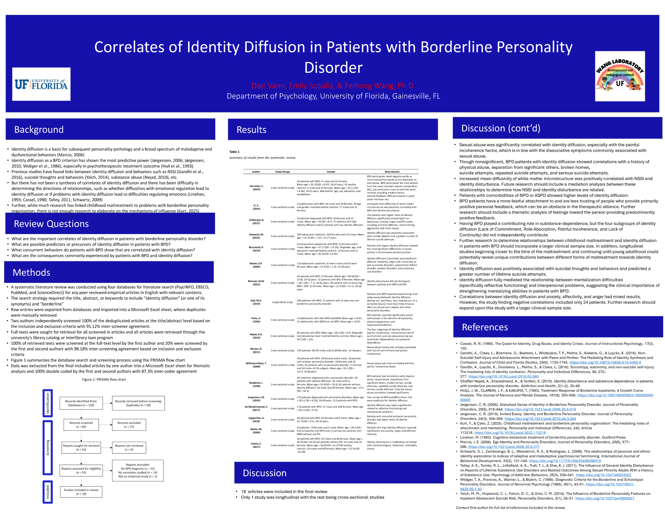 Correlates of Identity Diffusion in Patients with Borderline Personality Disorder scaled